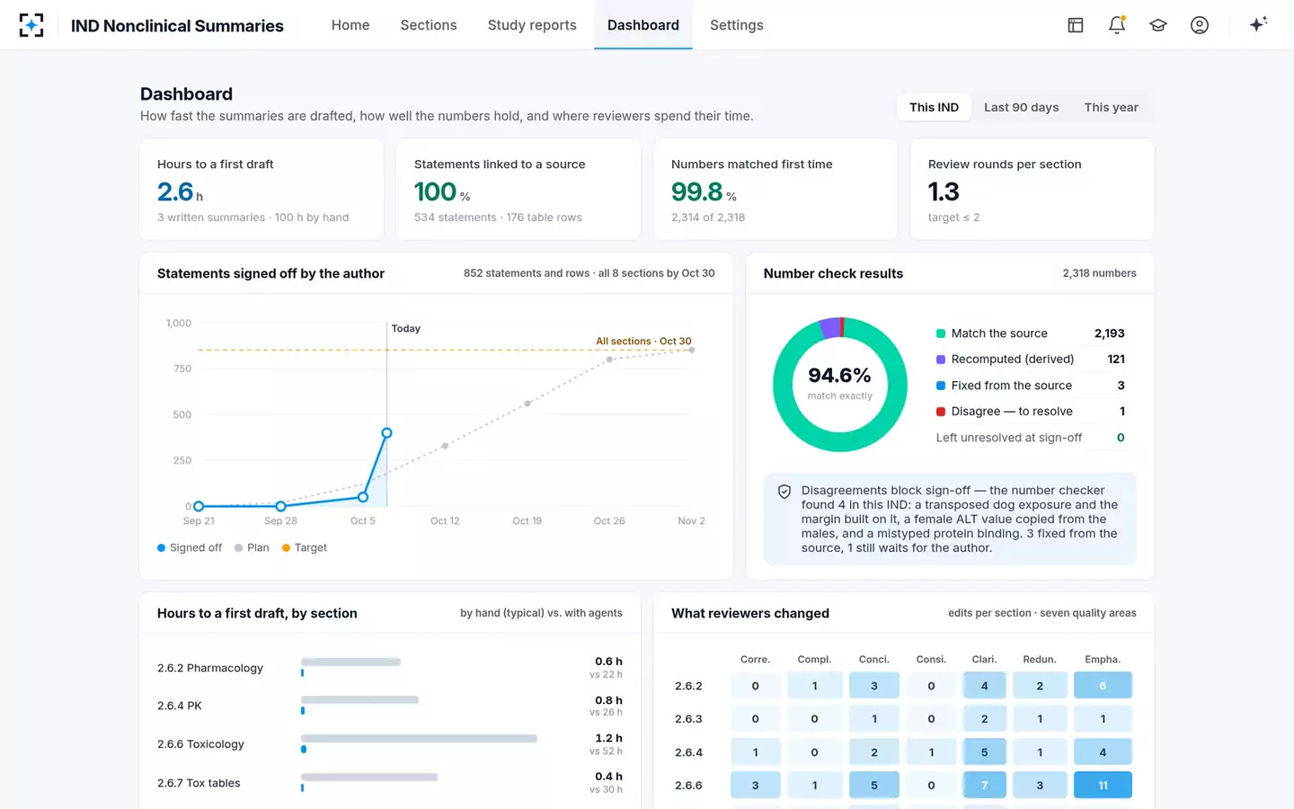 IND Nonclinical Summary Drafter — Dashboard