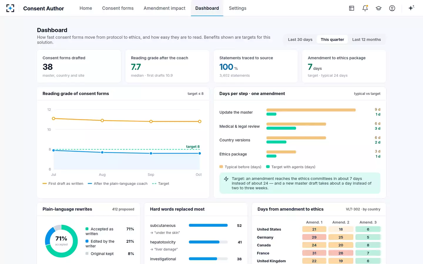 Informed Consent Author & Readability Checker — The dashboard