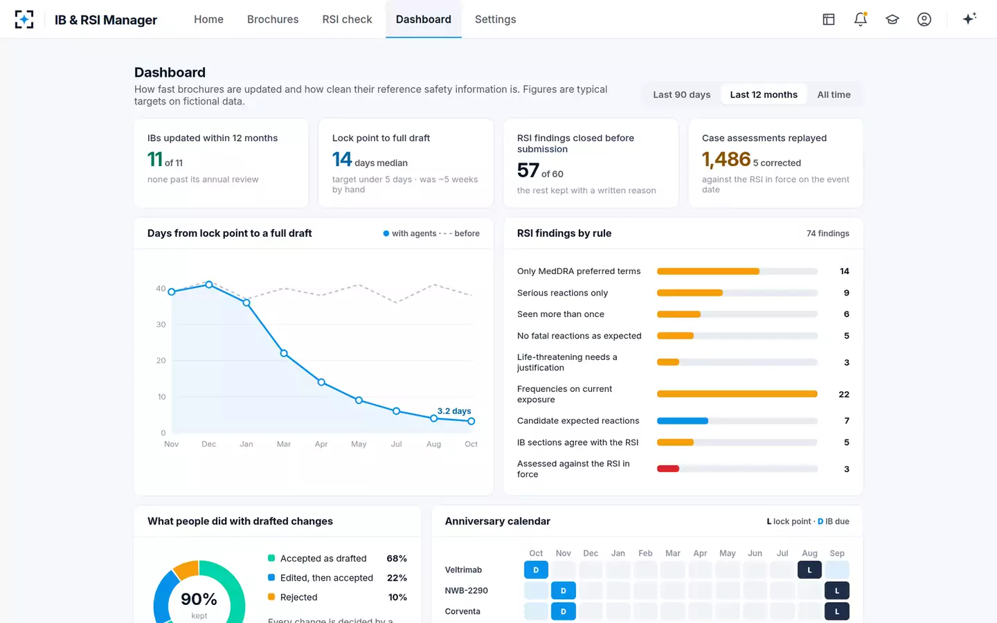 Investigator's Brochure Update & RSI Manager — The dashboard