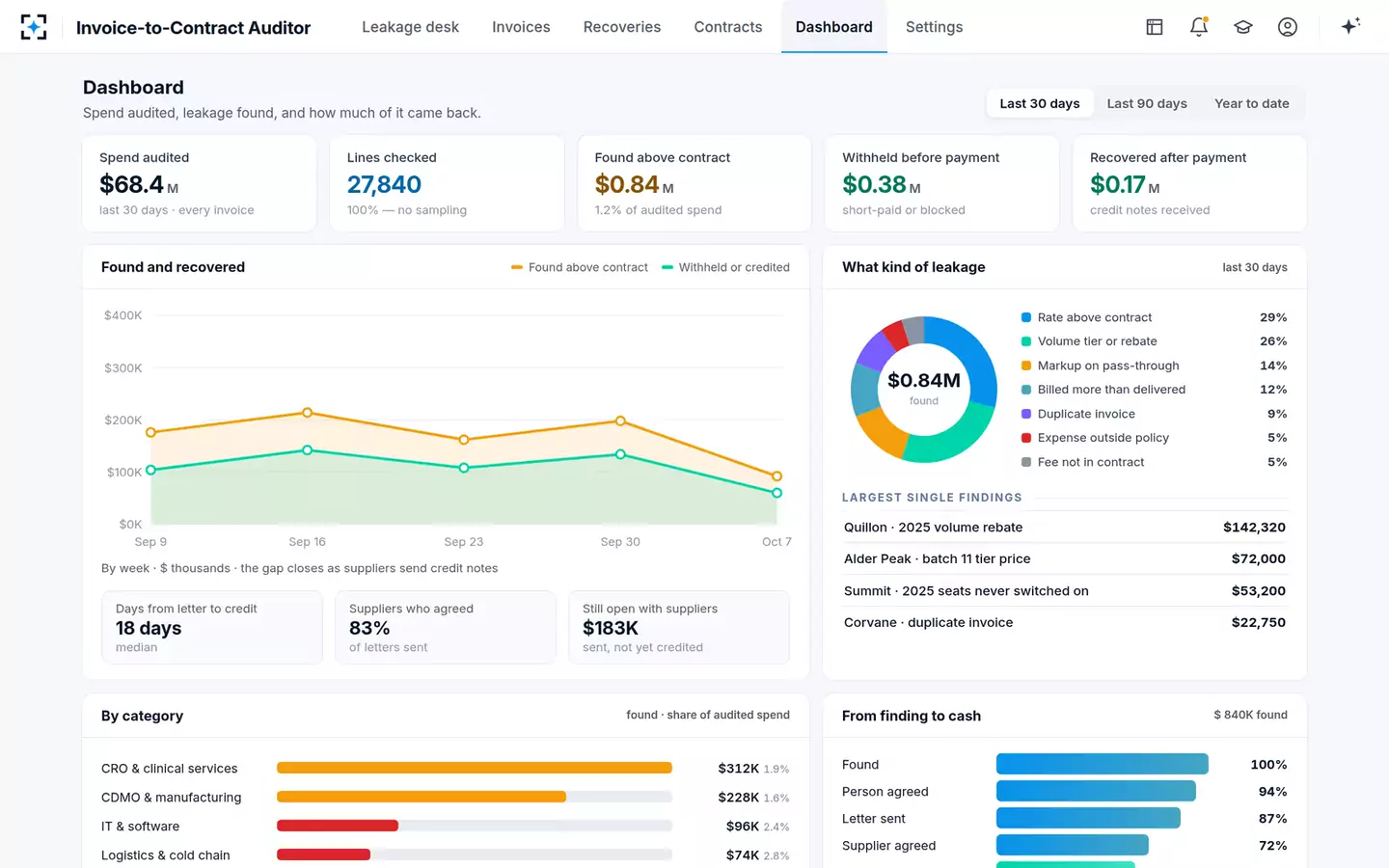 Invoice-to-Contract Auditor — The leakage dashboard