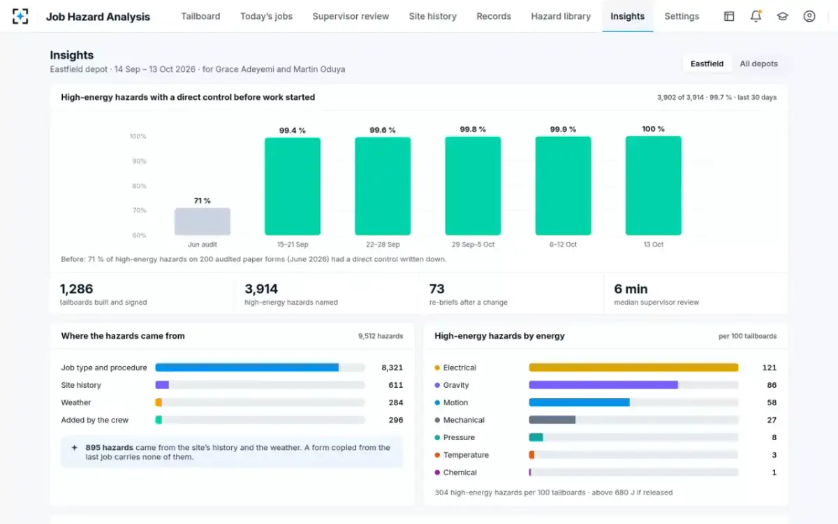 Job Hazard Analysis — Insights