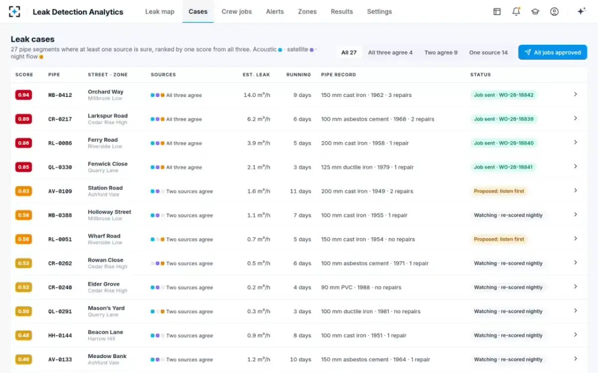 Leak Detection Analytics — Leak cases
