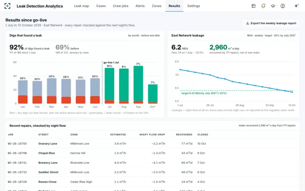 Leak Detection Analytics — Results since go-live