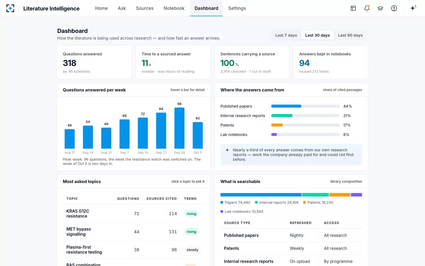 Scientific Literature Intelligence — Dashboard