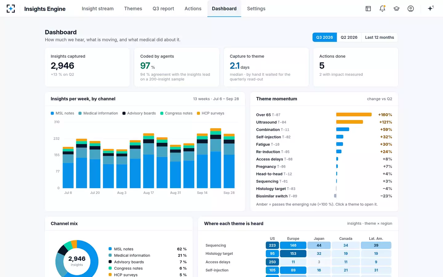 Medical Insights Synthesis Engine — The insights dashboard
