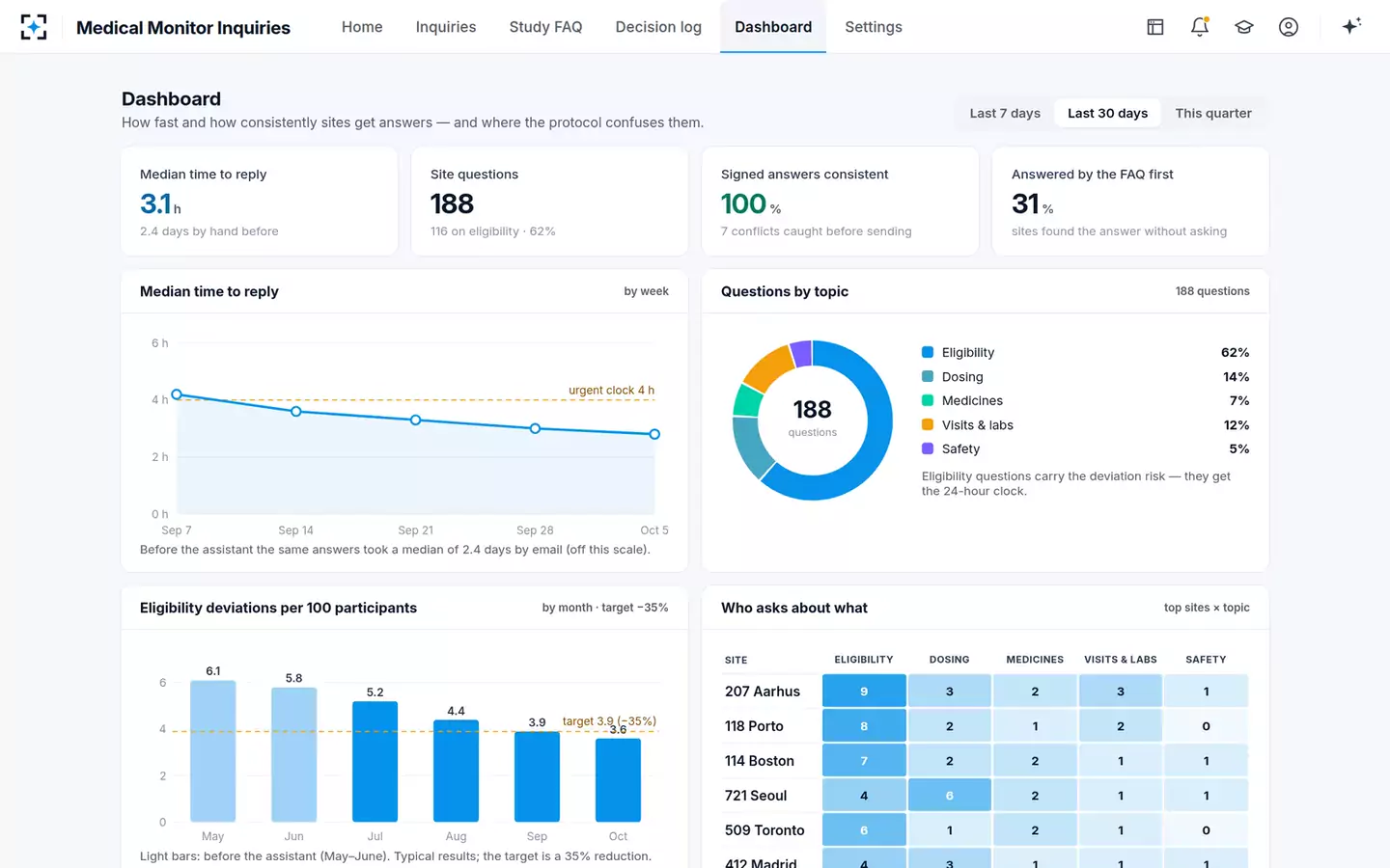 Medical Monitor Inquiry Assistant — The dashboard