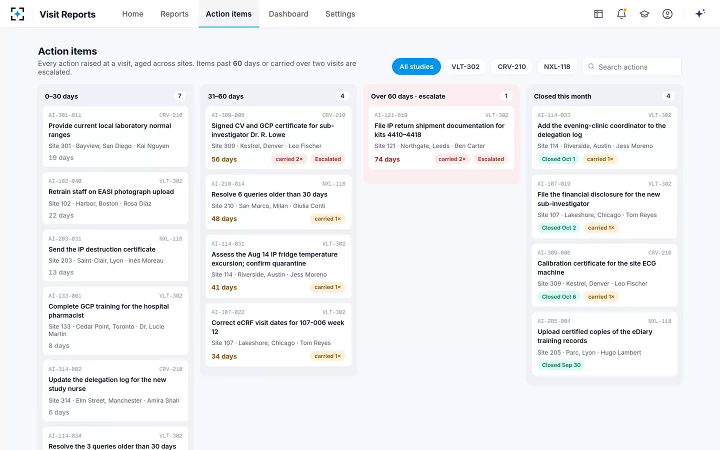 Monitoring Visit Report Writer & Reviewer — Every action item, aged
