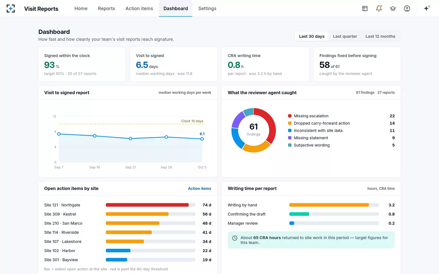 Monitoring Visit Report Writer & Reviewer — The monitoring dashboard