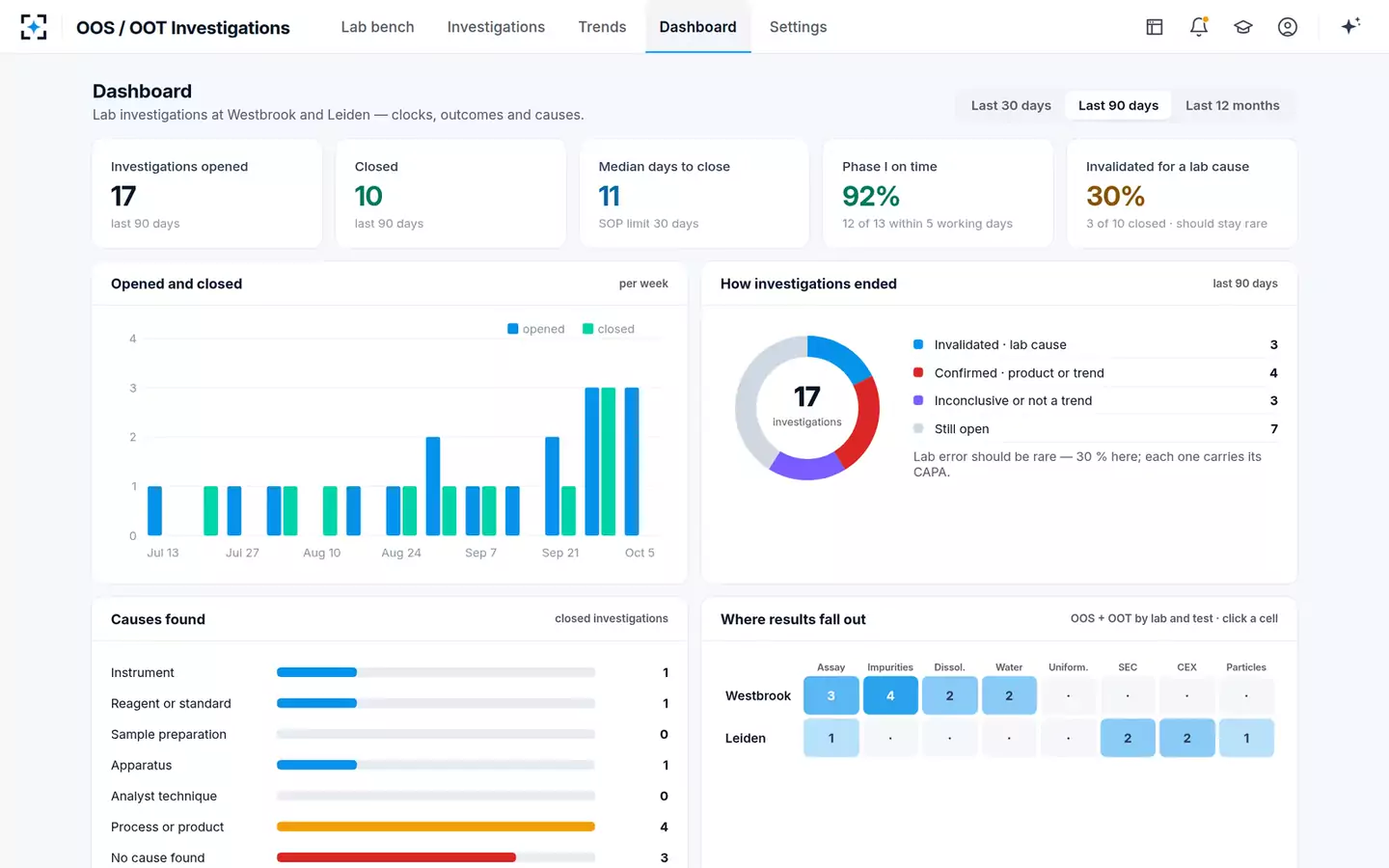 OOS / OOT Investigation Assistant — The lab dashboard