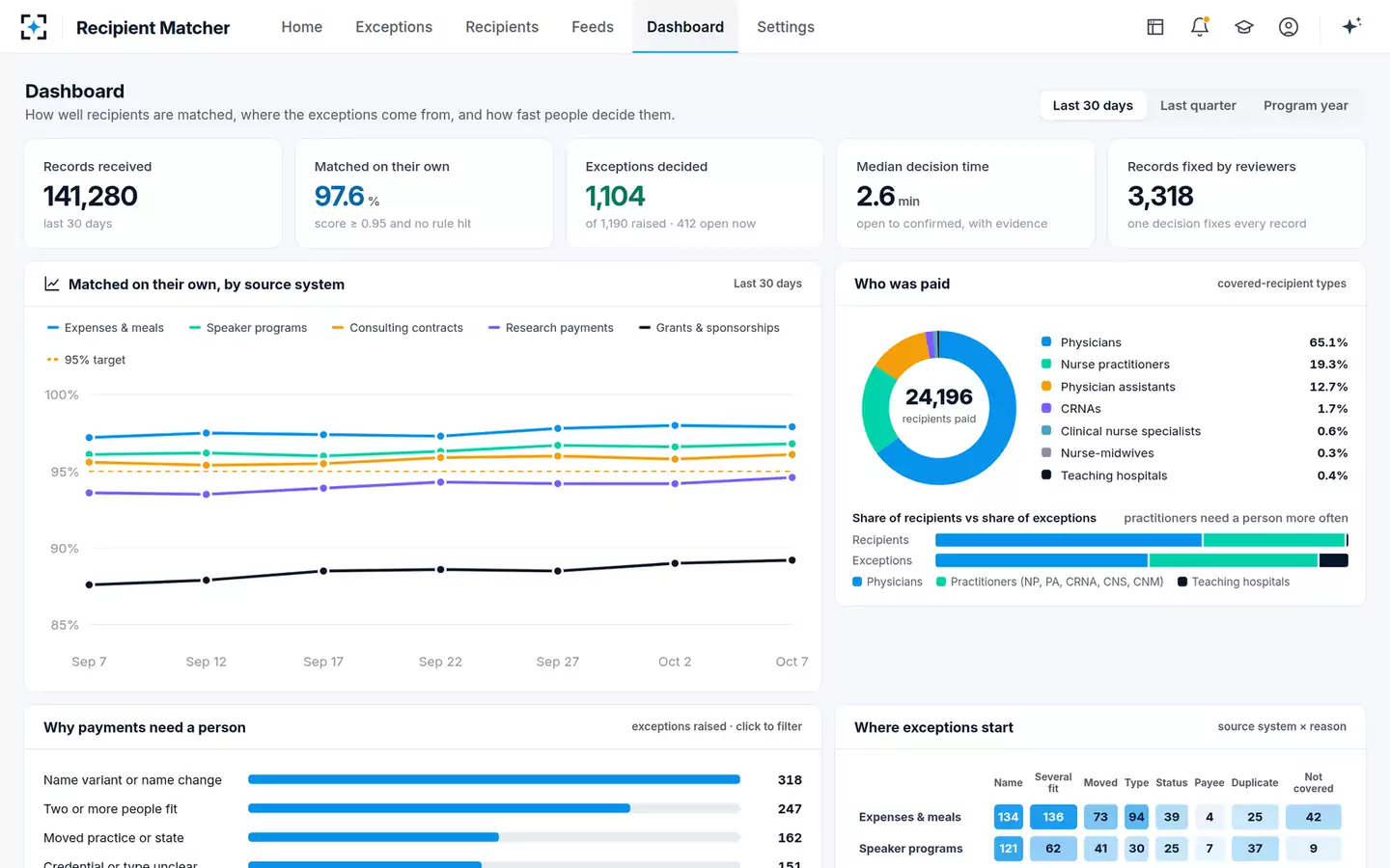Open Payments Recipient Matcher — Dashboard