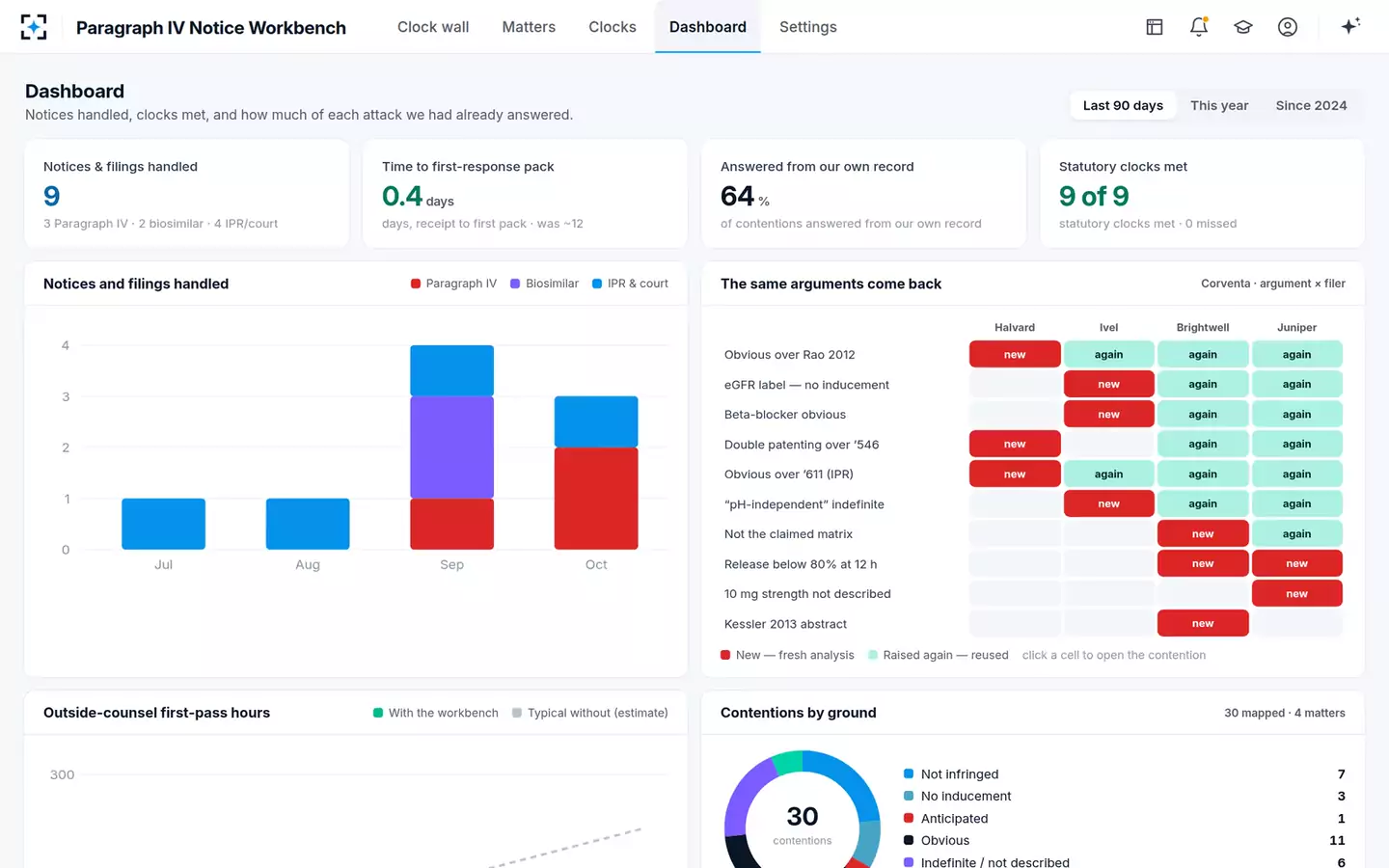 Paragraph IV and Biosimilar Notice Workbench — Dashboard