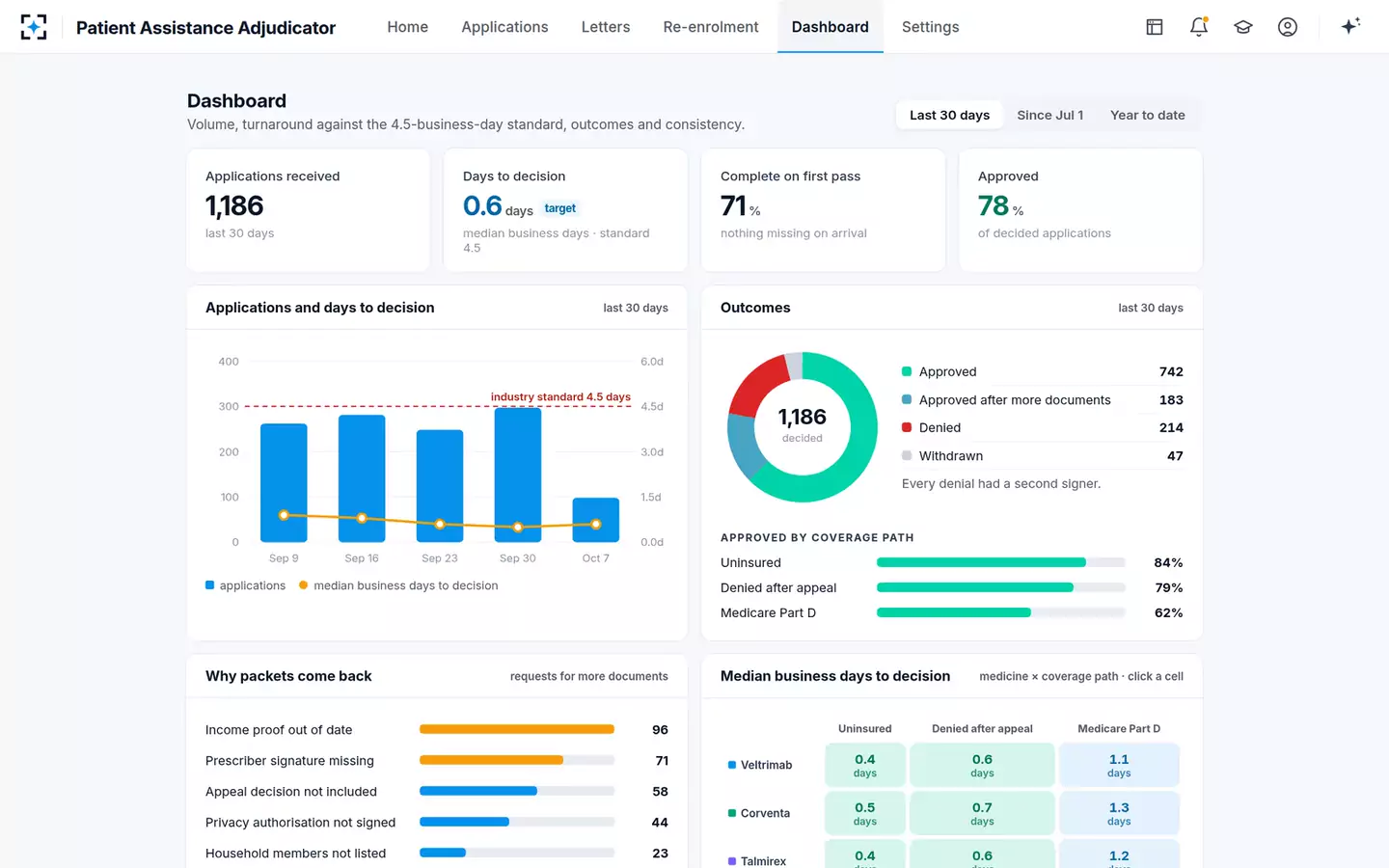 Patient Assistance Application Adjudicator — The programme dashboard