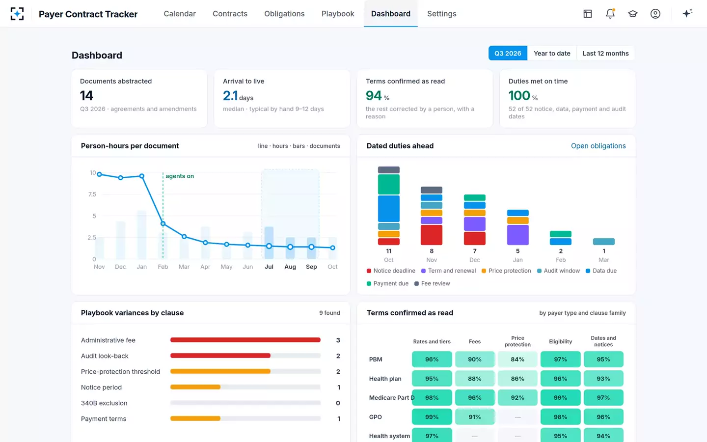 Payer Contract Abstraction & Obligation Tracker — The dashboard