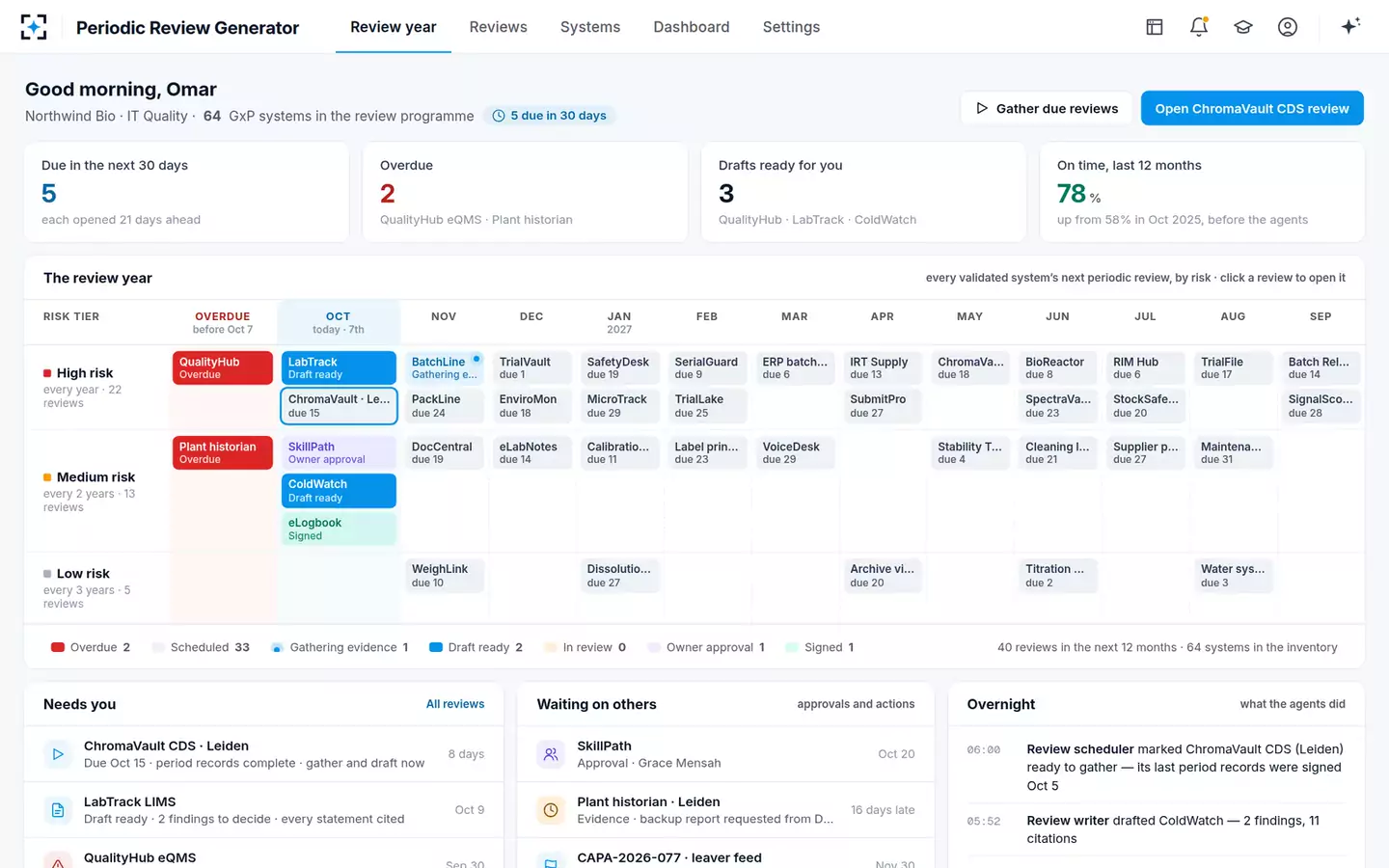 Periodic Review Generator — The review year