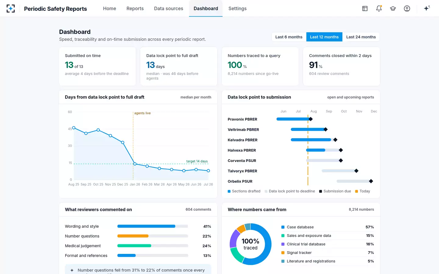 Periodic Safety Report Writer — The dashboard