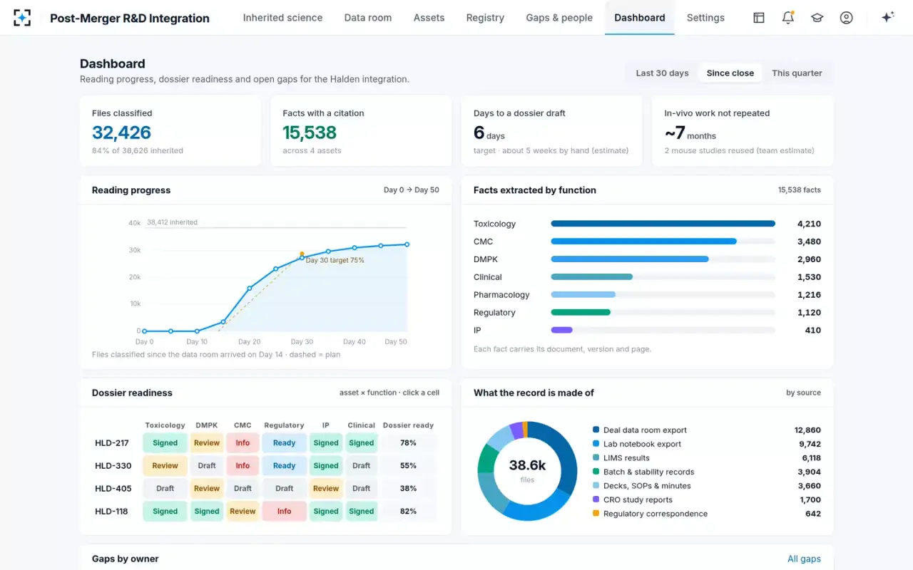 Post-Merger R&D Integration — Dashboard