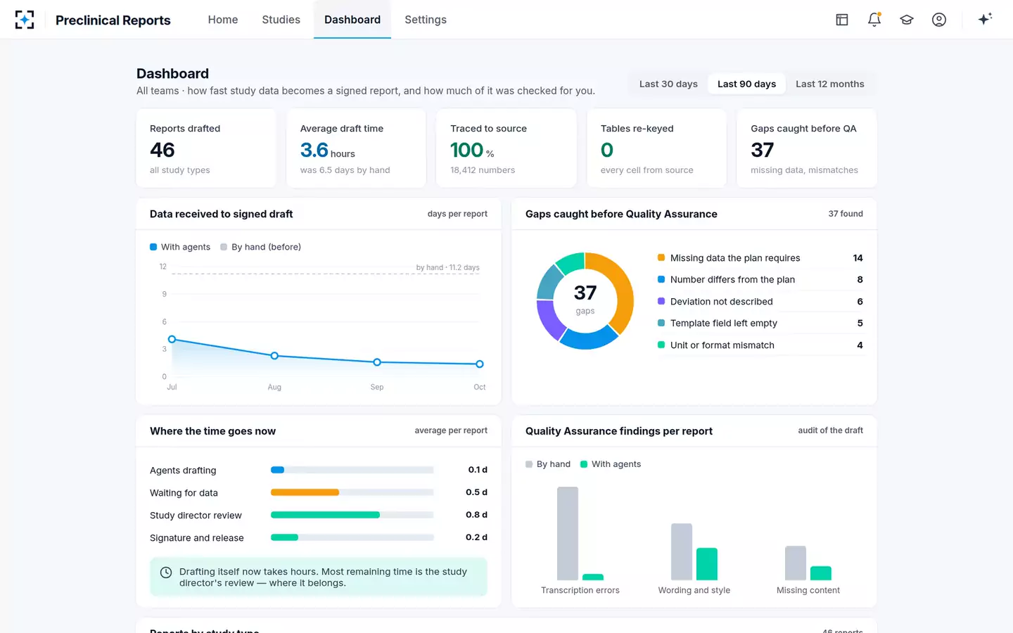 Preclinical Study Report Writer — The reporting dashboard