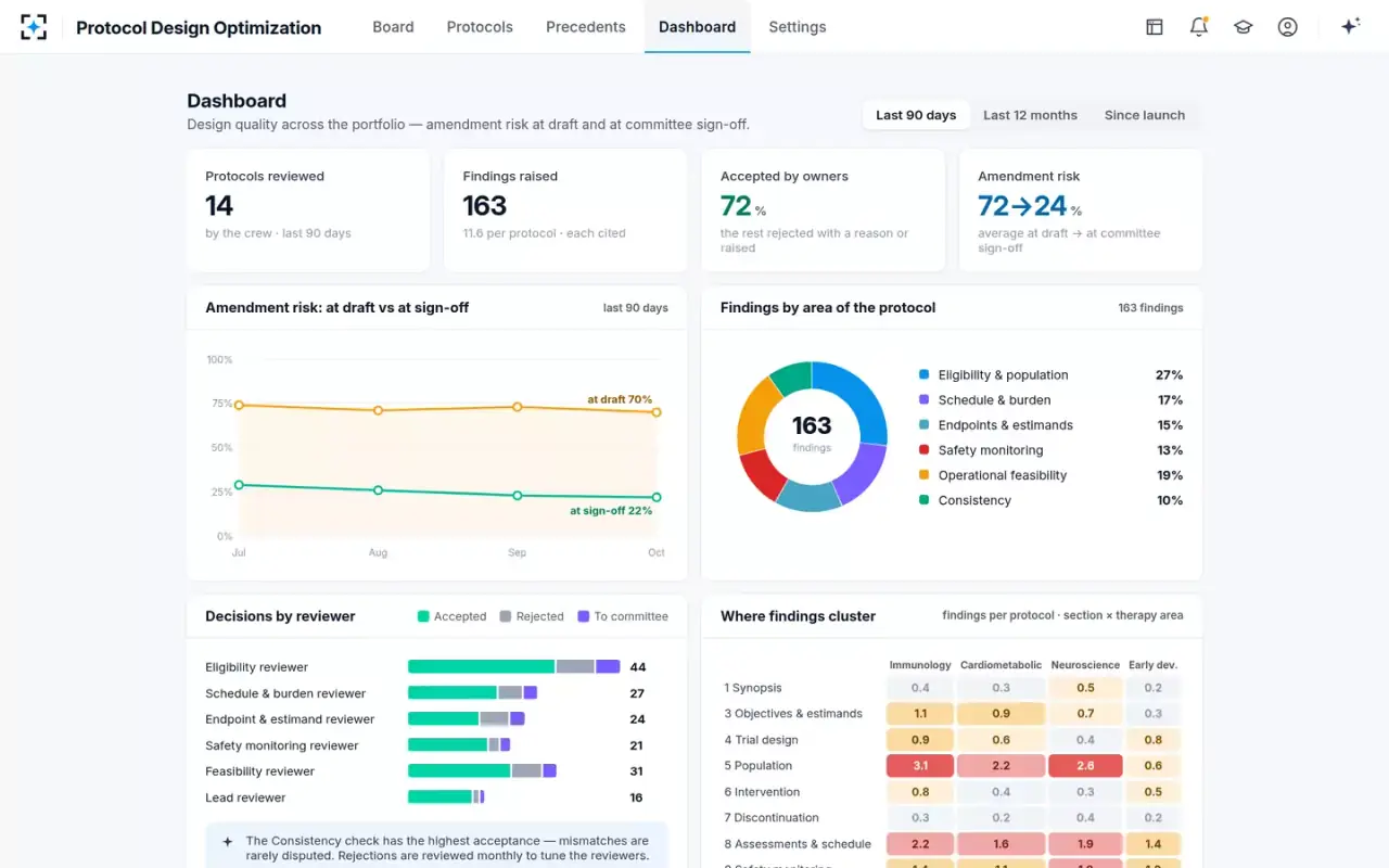 Protocol Design Optimization — The dashboard