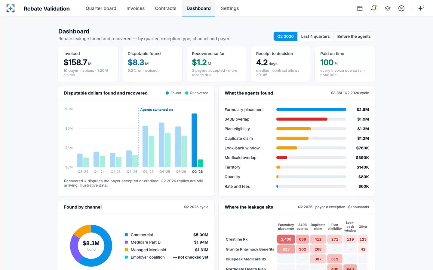 Rebate Claim Validation Agent — Leakage dashboard