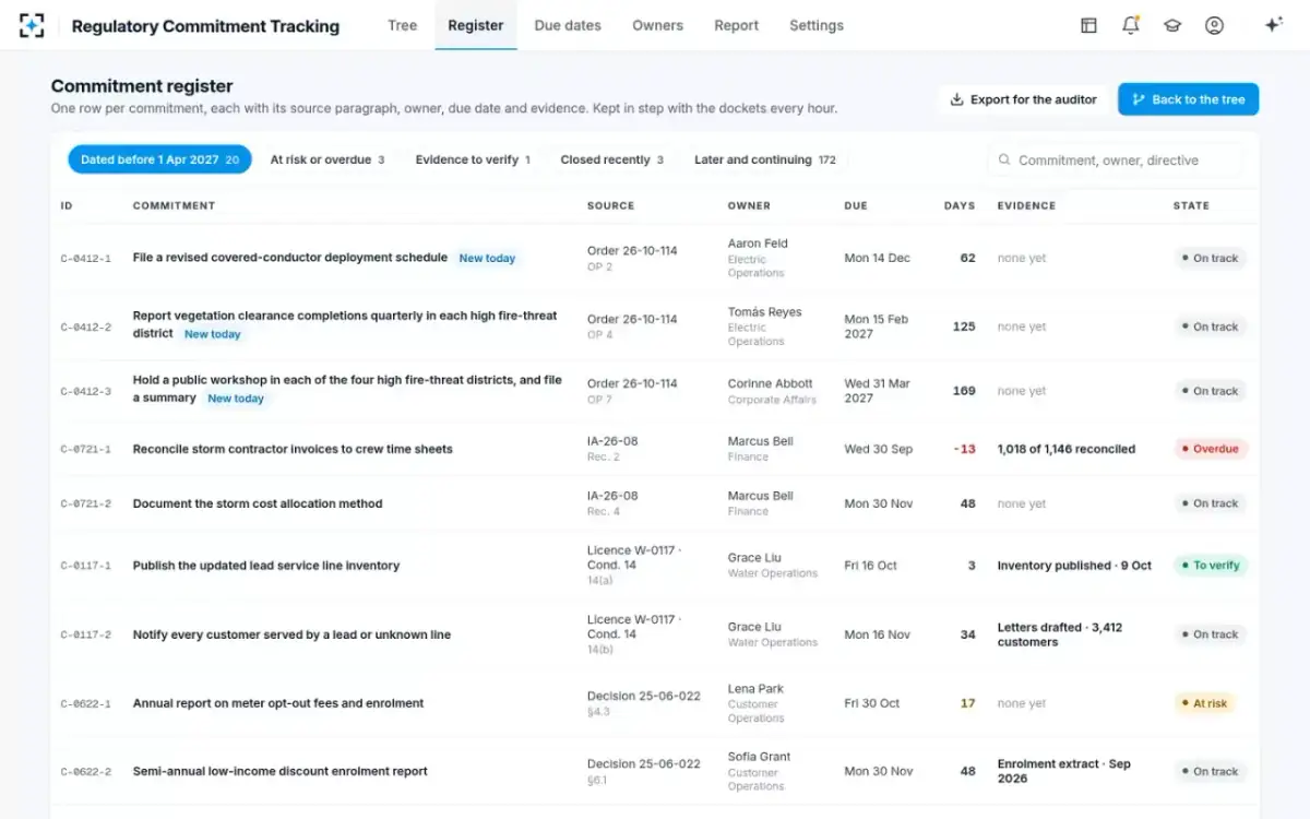 Regulatory Commitment Tracking — The commitment register