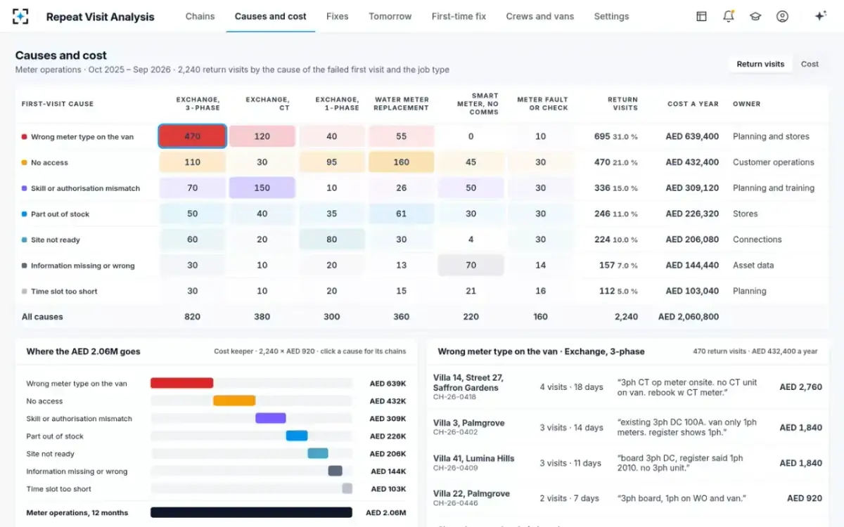 Repeat Visit Analysis — Causes and cost