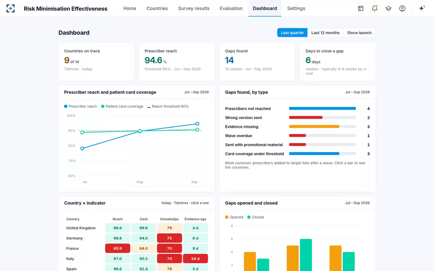 Risk Minimisation Effectiveness Analyzer — The dashboard