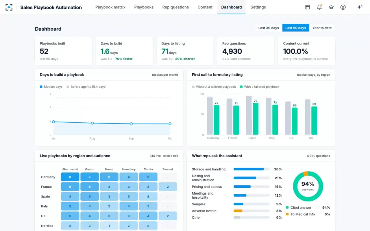 Sales Playbook Automation — Dashboard