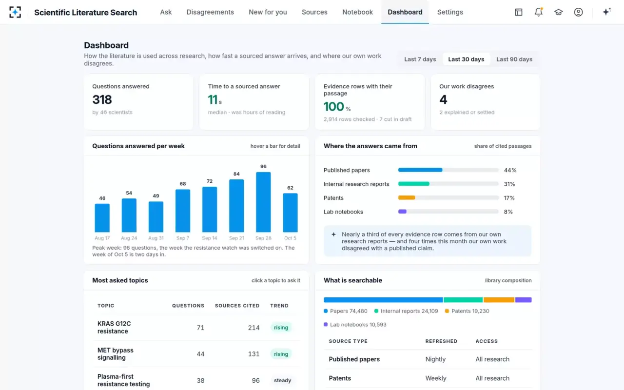 Scientific Literature Search — Dashboard