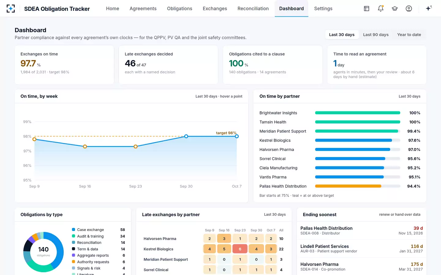 Safety Data Exchange Agreement Obligation Tracker — Partner compliance