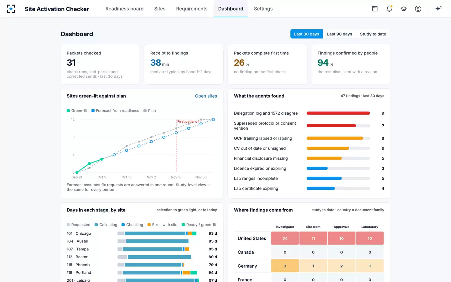 Site Activation Essential-Documents Checker — Start-up dashboard