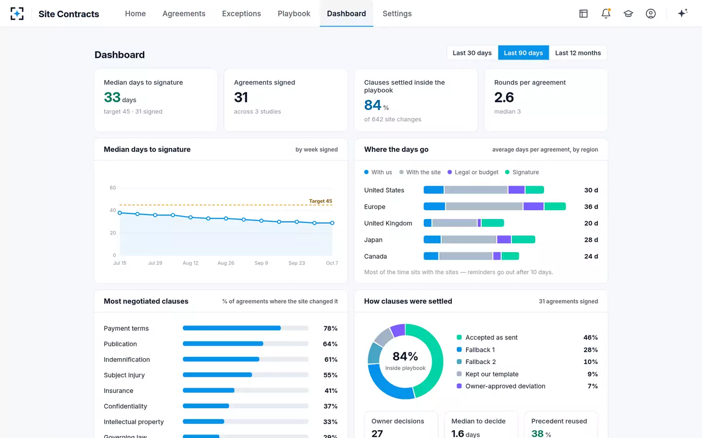Clinical Trial Agreement Negotiation Copilot — The contracting dashboard