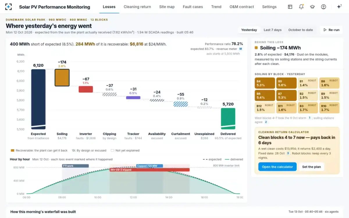 Solar PV Performance Monitoring — The loss waterfall