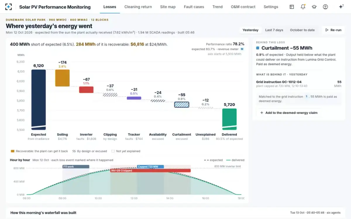 Solar PV Performance Monitoring — Curtailment, matched