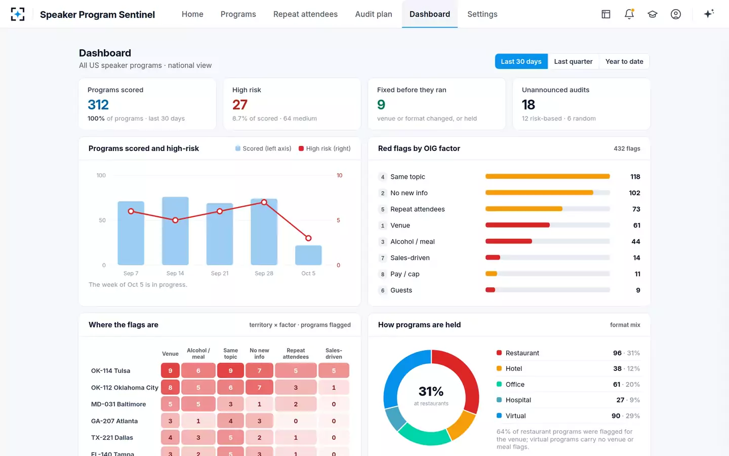 Speaker Program Sentinel — National dashboard