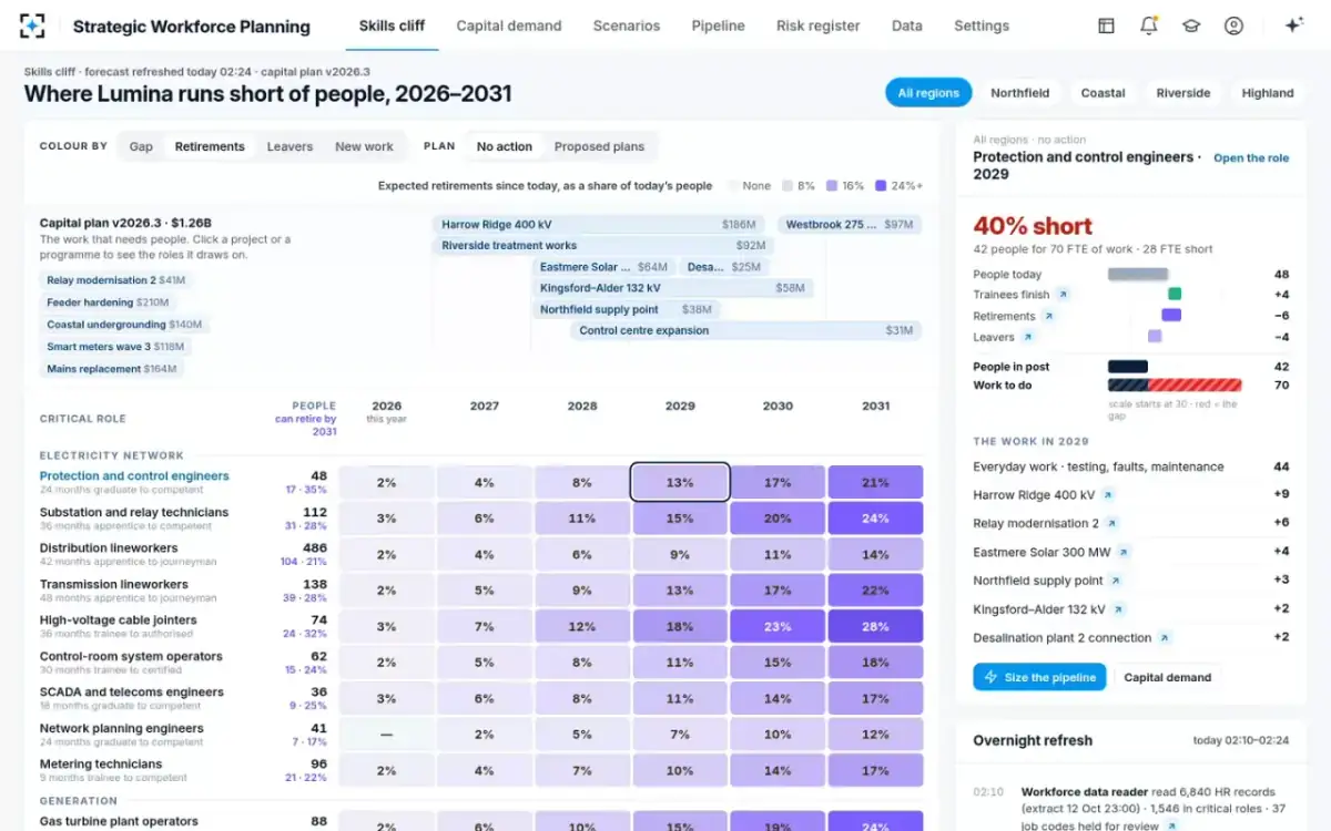 Strategic Workforce Planning — Coloured by retirements
