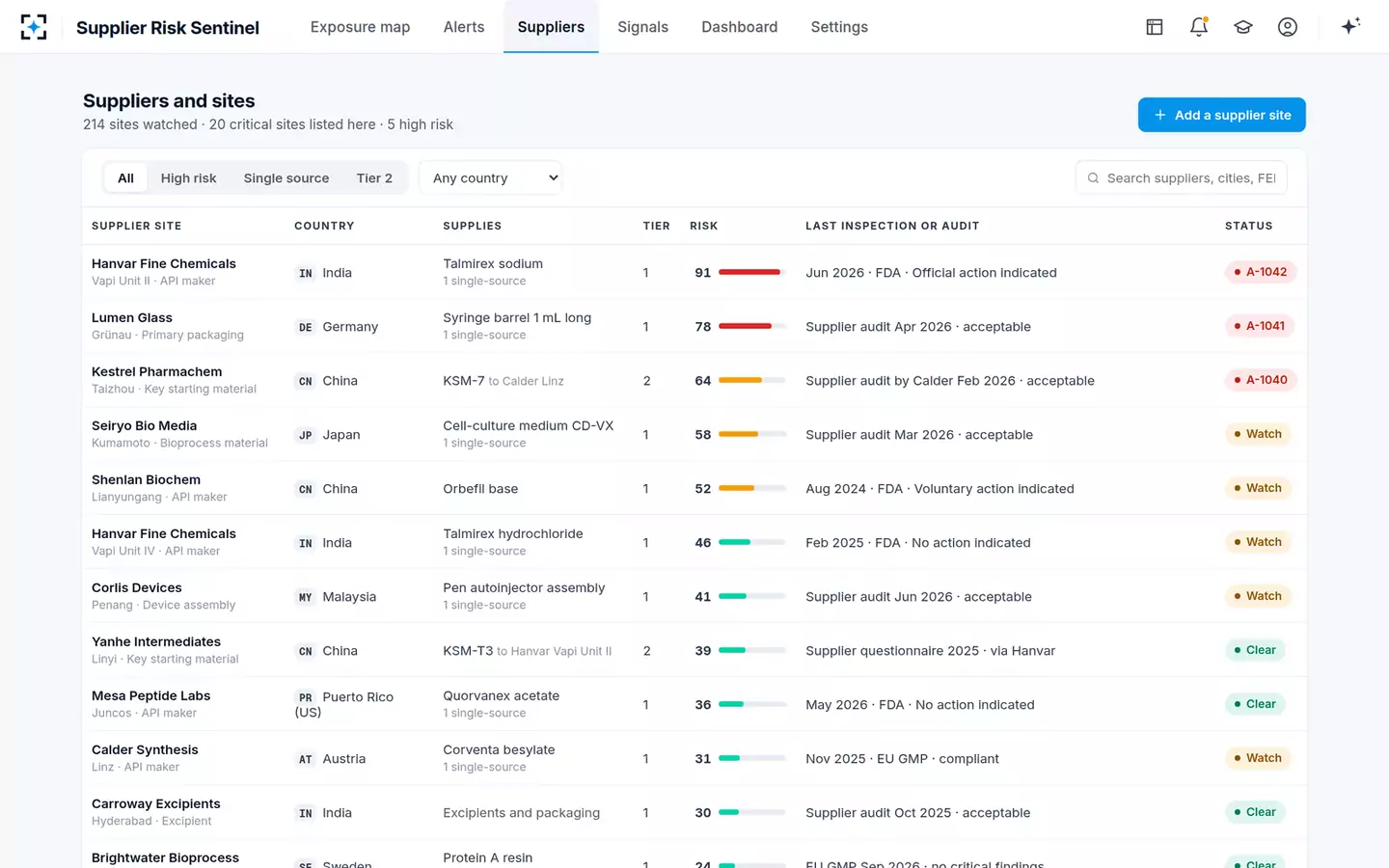 Supplier and API Risk Sentinel — Suppliers and sites