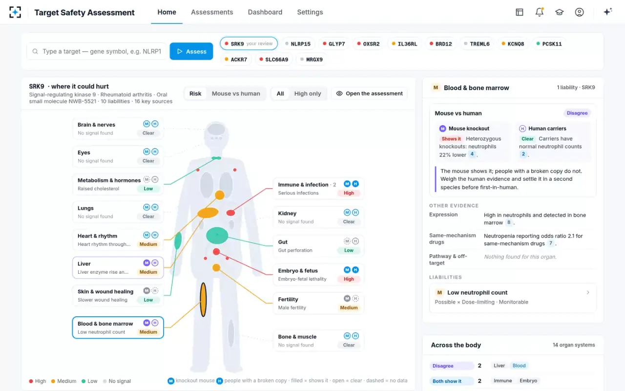 Target Safety Assessment — The body map