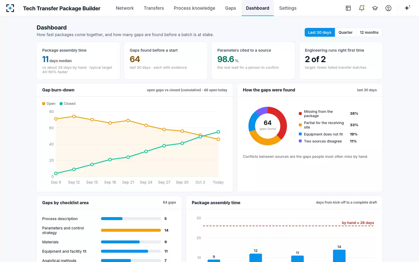 Tech Transfer Package Builder and Gap Checker — Dashboard