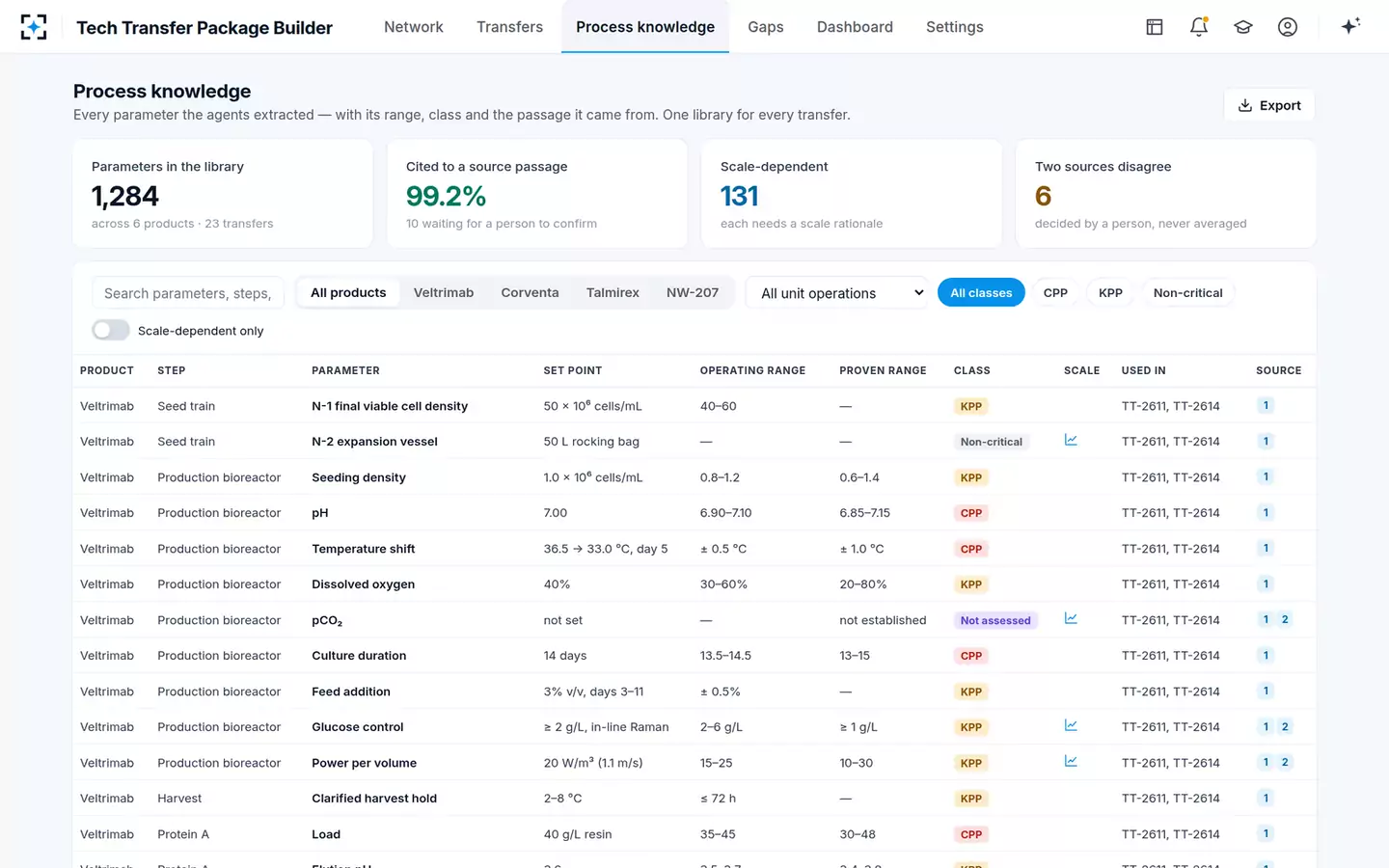 Tech Transfer Package Builder and Gap Checker — Process knowledge