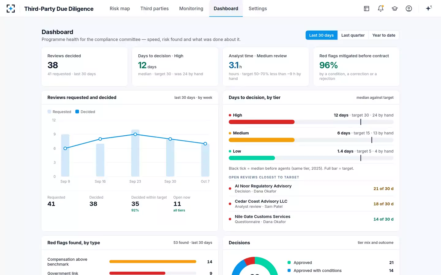 Third-Party ABAC Due Diligence Agent — Programme dashboard