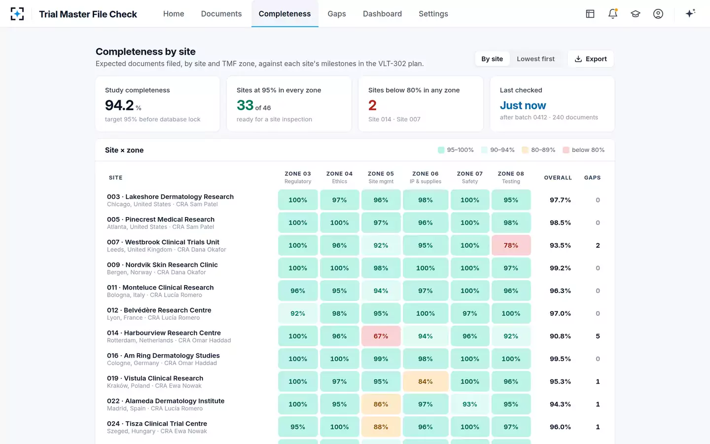 Trial Master File Check — Completeness by site