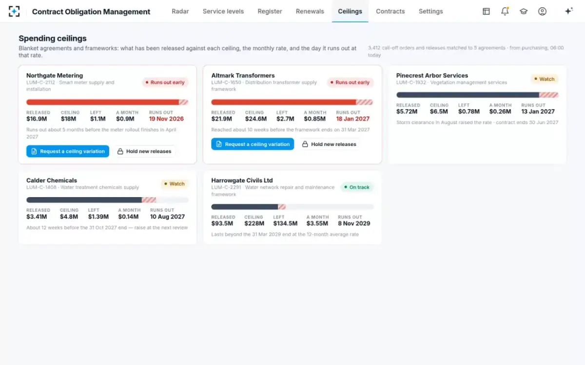 Contract Obligation Management — Spending ceilings