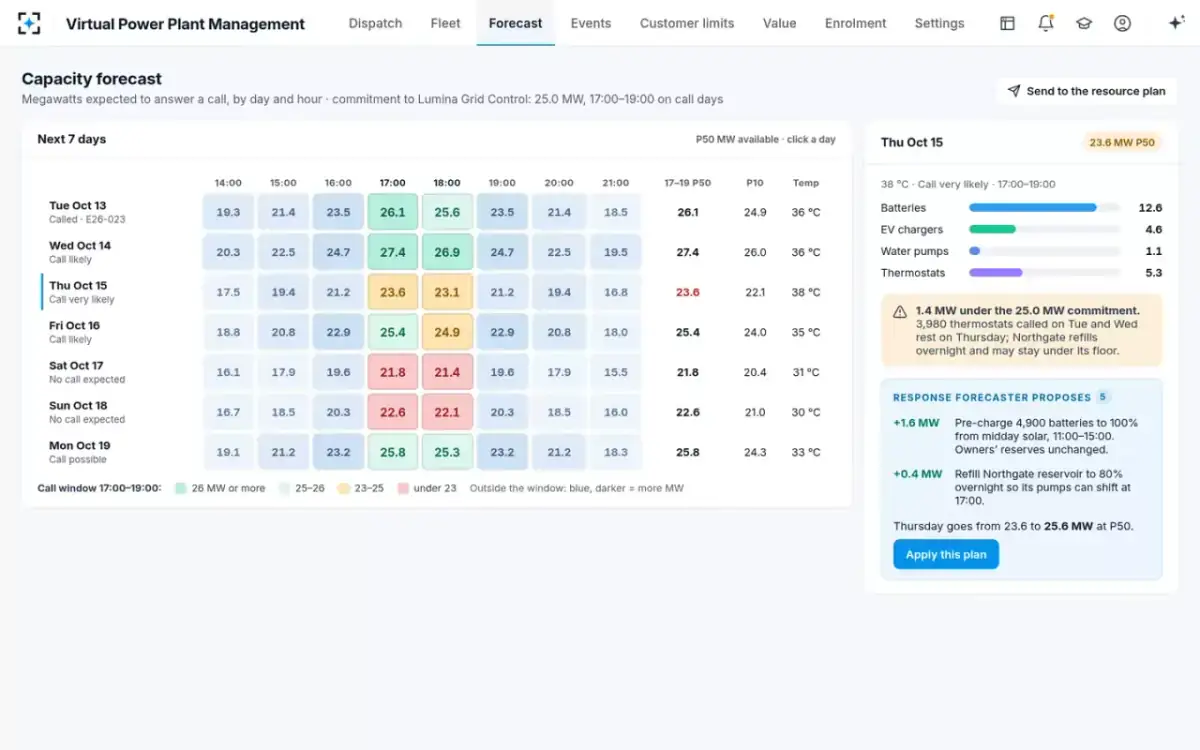 Virtual Power Plant Management — The capacity forecast